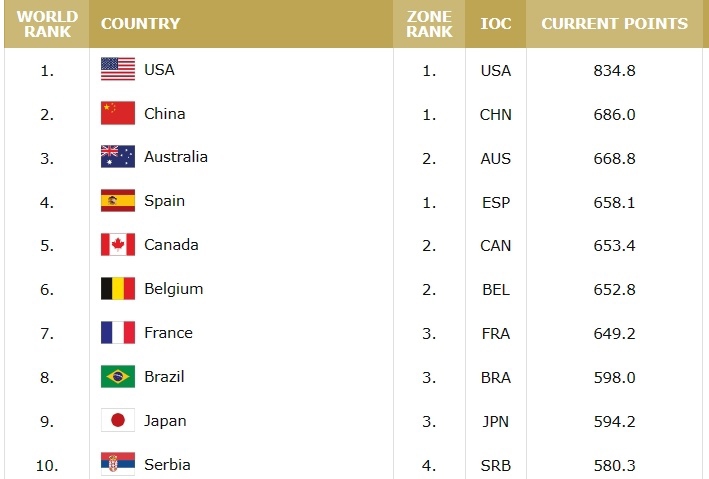 中国女篮目前世界排名情况。来自国际篮联官网截图