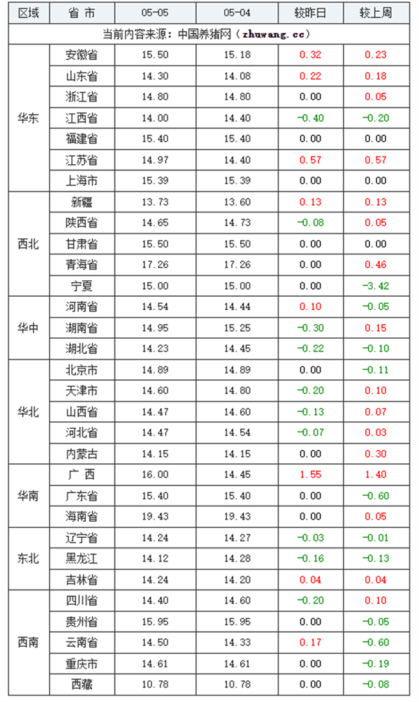 全国土杂猪生猪价格走势图及涨跌表2024年05月05日-中国养猪网全国内