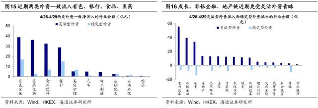 本文作家：吴信坤、余培仪，泉源：海通证券，原文标题：《对比历史看近期外资交游动向——显露外资行动系列 2》