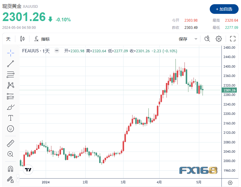 黄金周评：美国连传两大好消息黄金却飞流直下 美联储五剑客来袭、多头凶多吉少？
