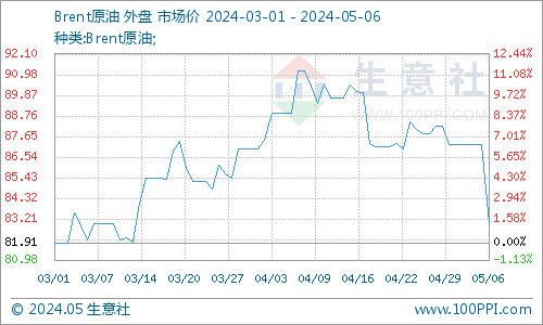 生意社:美原油库存大增&地缘局势降温 节日期间原油跌超6%