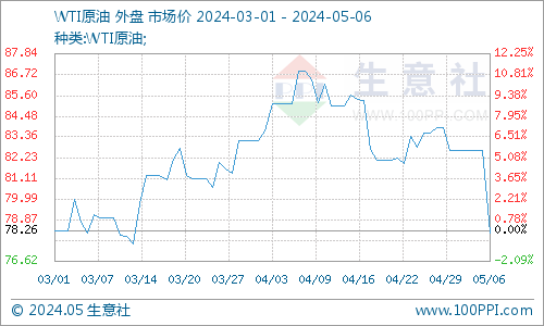 生意社:美原油库存大增&地缘局势降温 节日期间原油跌超6%