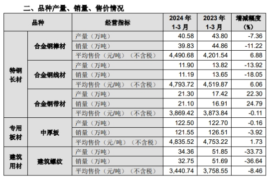 南钢股份2024年一季度各品种产量、销量、售价（图片来源：公司公告）