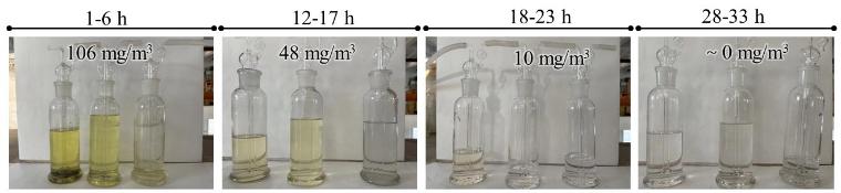图4 对应图3反应条件的长周期松木颗粒O2/CO2气化的产品气中焦油含量变化