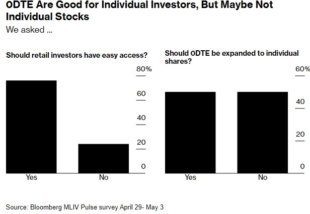 近半调查者认为0DTE不应该应用于个股