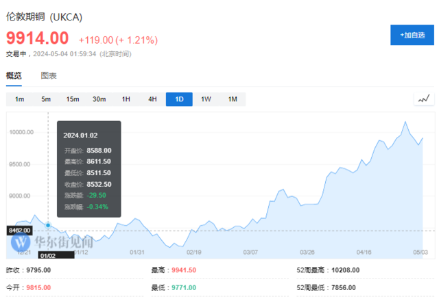 高盛:要想刺激供给,铜价需要涨到15000美元