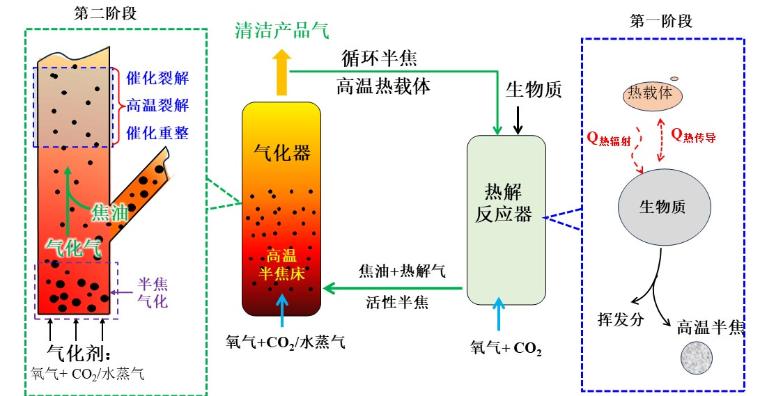 图1 流态化两段气化制备超低焦油合成气工艺流程示意图