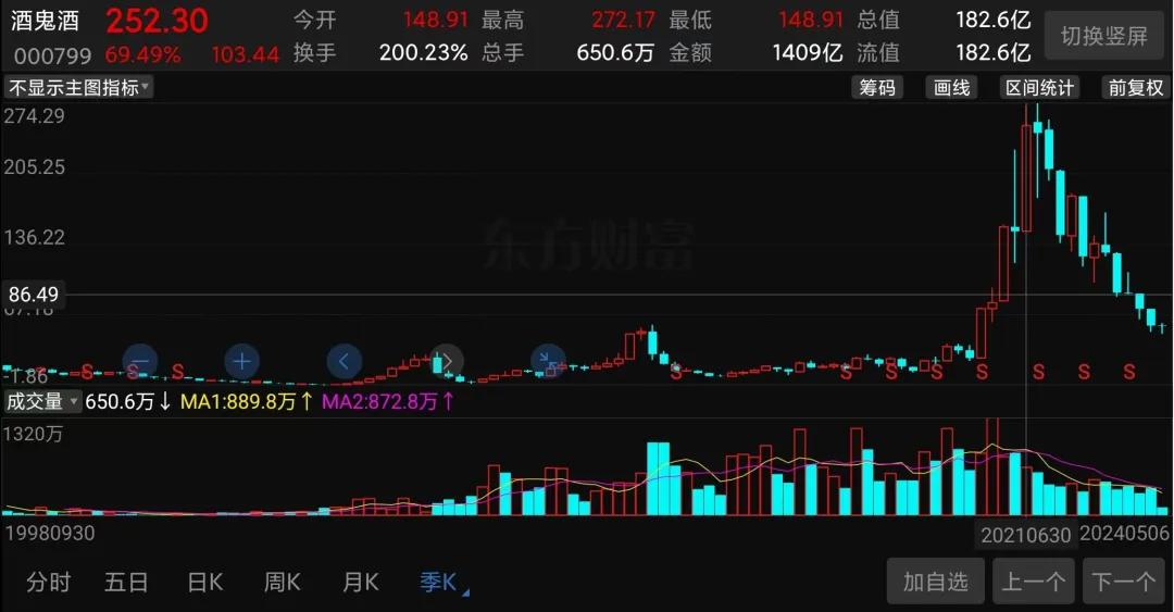 又一基金经理接盘白酒:高位重仓后,股价持续暴跌