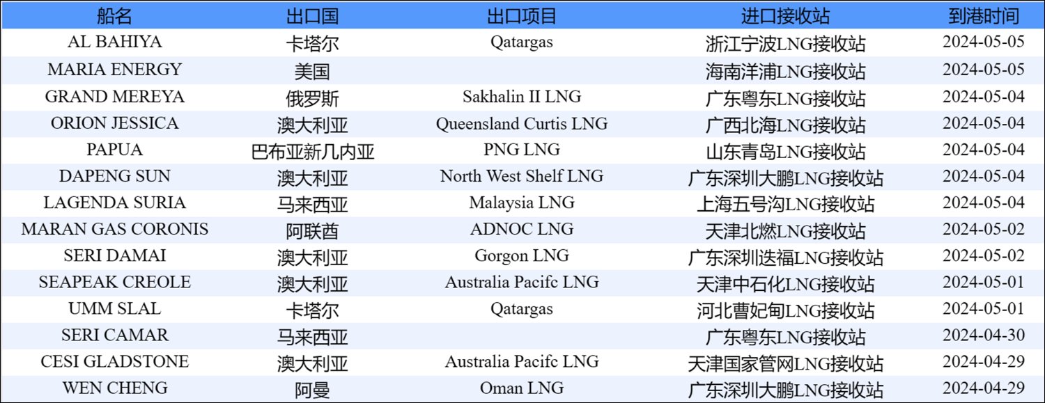 数据来源：中国天然气信息终端（E-Gas系统）