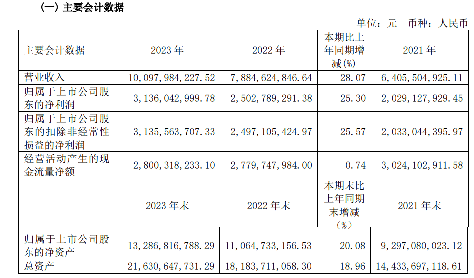 今世缘加入白酒百亿阵营，2025年挑战营收150亿