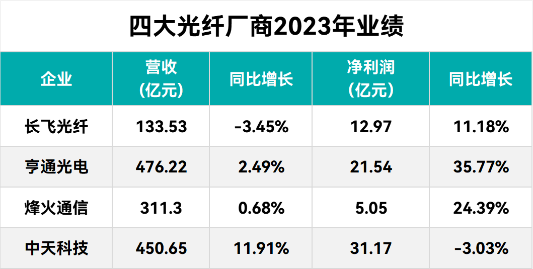 四大光纤厂商2023年财报：经营质量稳健提升，海外权重稳步攀升