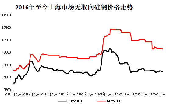 五月硅钢市场是否能迎来转机?
