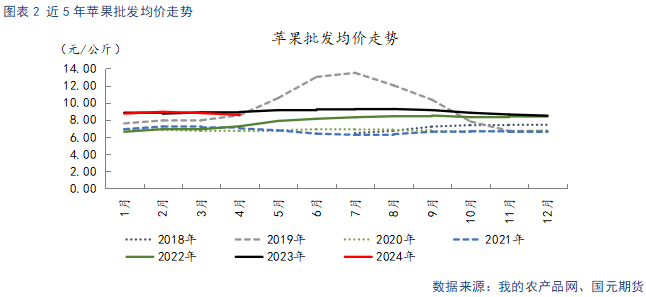【苹果】新季开秤价预期下调 远月合约承压运行