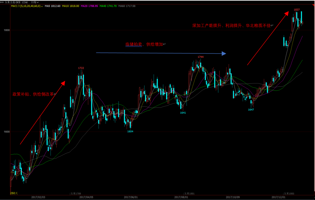 玉米：旧貌换新颜 十年牛熊周期复盘