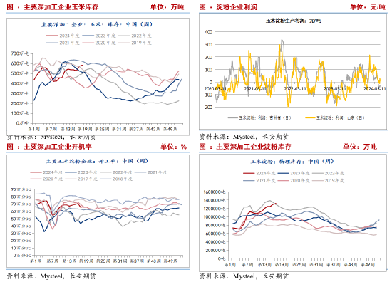 需求拖累 预计玉米期货价格承压筑底为主