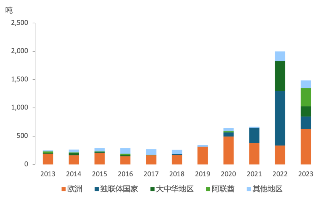 数据来源: S&P Global