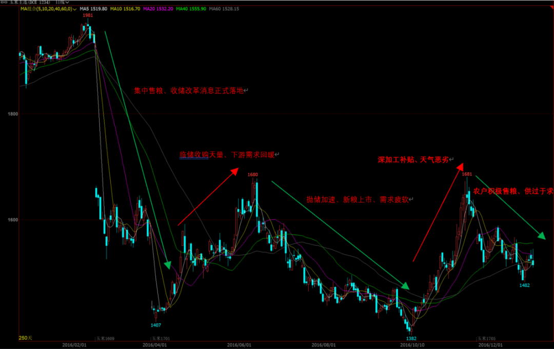 玉米：旧貌换新颜 十年牛熊周期复盘
