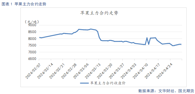 【苹果】新季开秤价预期下调 远月合约承压运行