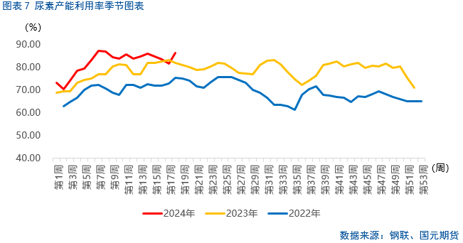 【尿素】尿素装置检修,行情大幅上涨