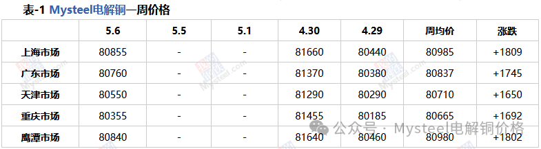 Mysteel周报:铜价再创年内新高 下游消费有限社会库存回升(4.26-5.6)