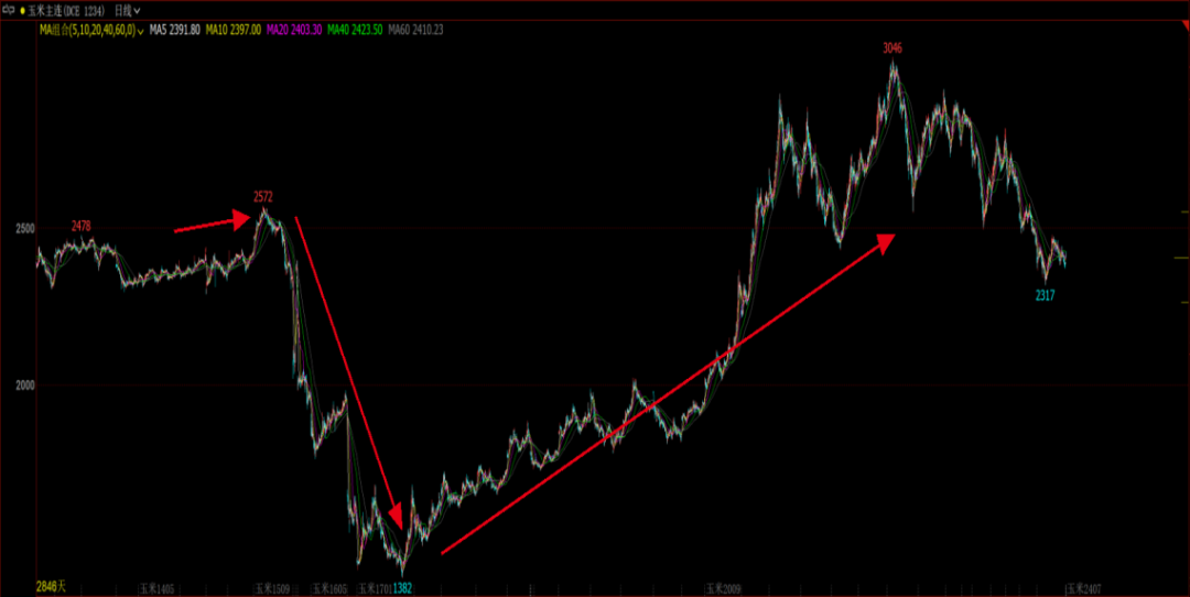 玉米：旧貌换新颜 十年牛熊周期复盘