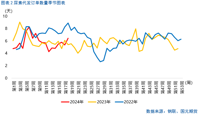 【尿素】尿素装置检修,行情大幅上涨