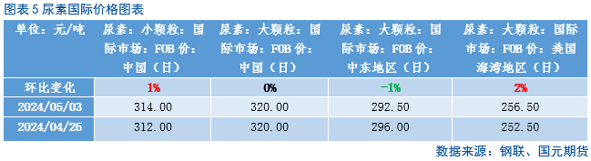 【尿素】尿素装置检修,行情大幅上涨