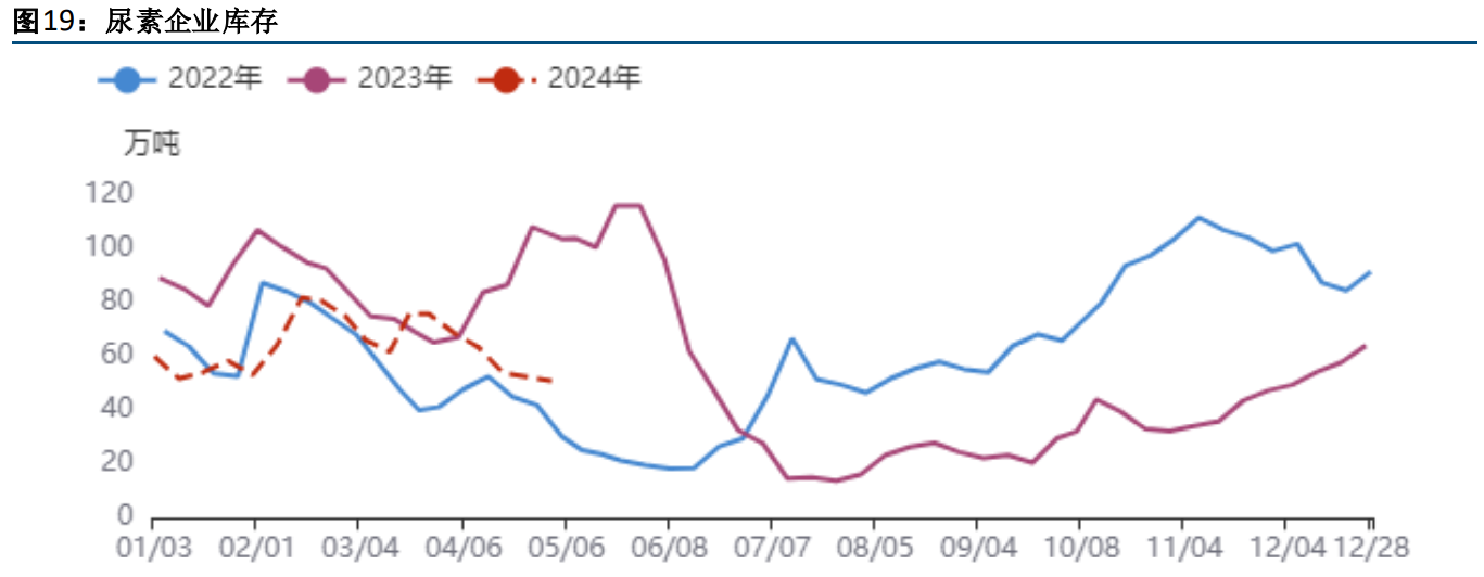 关联品种尿素所属公司：方正中期期货