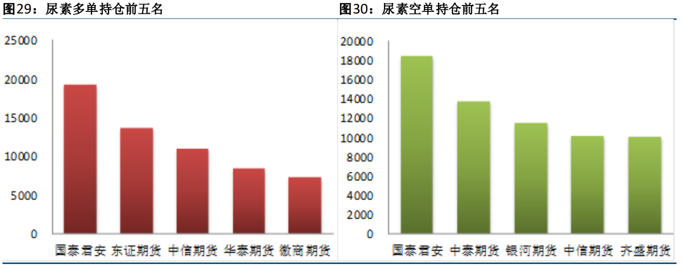 关联品种尿素所属公司：方正中期期货