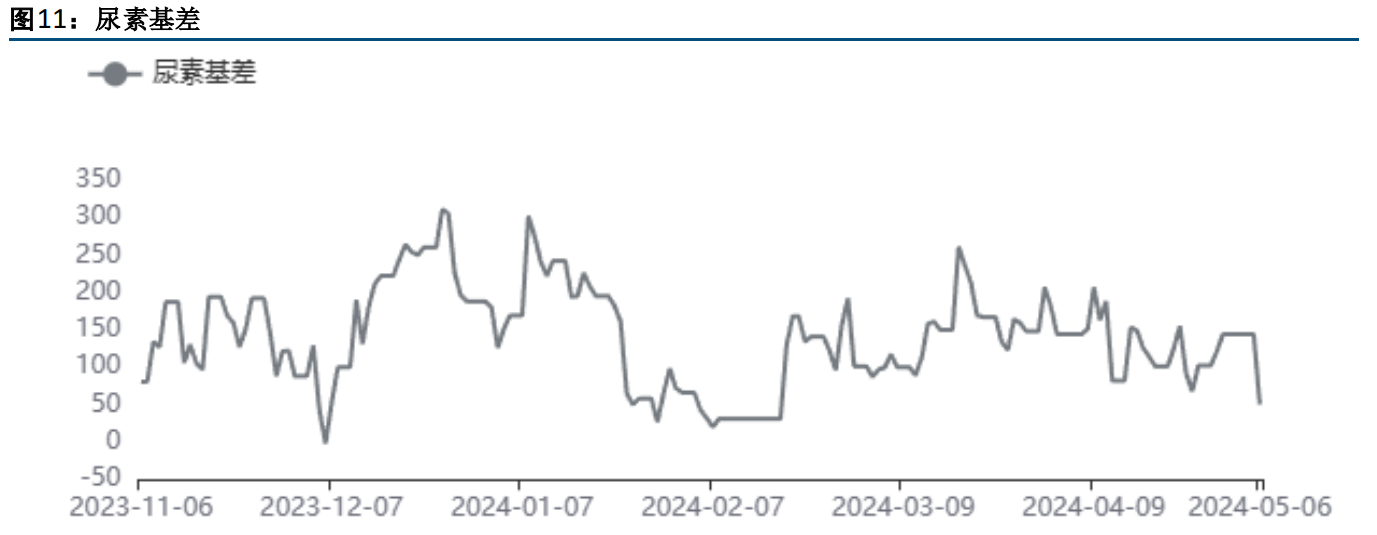 关联品种尿素所属公司：方正中期期货