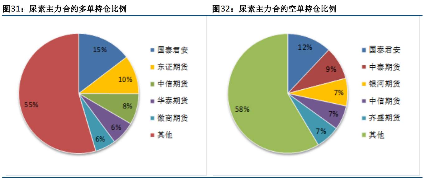 关联品种尿素所属公司：方正中期期货