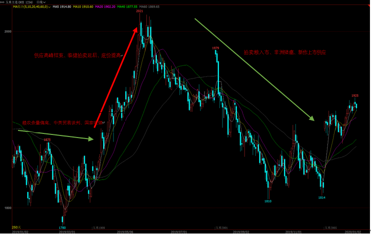 玉米：旧貌换新颜 十年牛熊周期复盘