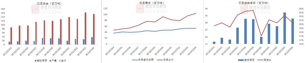 数据来源：USDA，紫金天风期货研究所