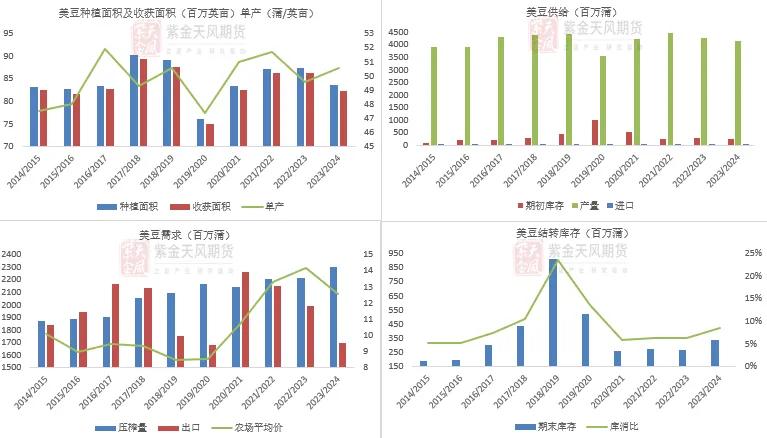 数据来源：USDA，紫金天风期货研究所