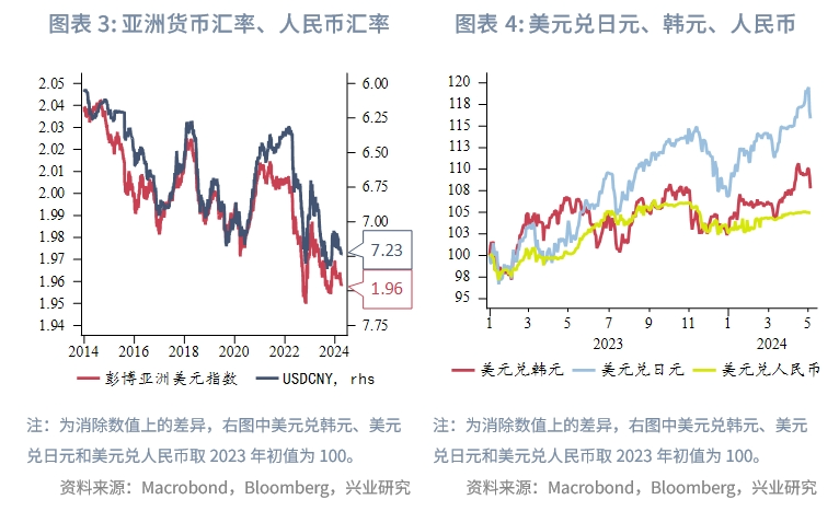 日元领涨G7货币—全球宏观与汇率焦点2024年(2021年日元汇率还能涨吗)