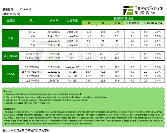 tcl回应股价下跌:公司自身层面没有任何问题,经营正常