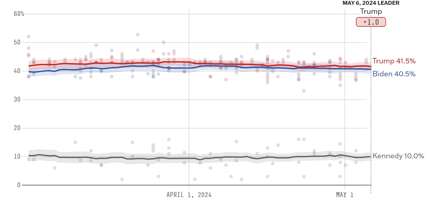 美国大选风暴倒计时！高盛：最大风险不是谁会赢，而是何时定胜负