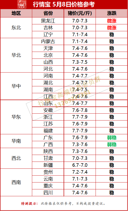 开涨!节后猪价逆风翻盘!附5月8日猪价