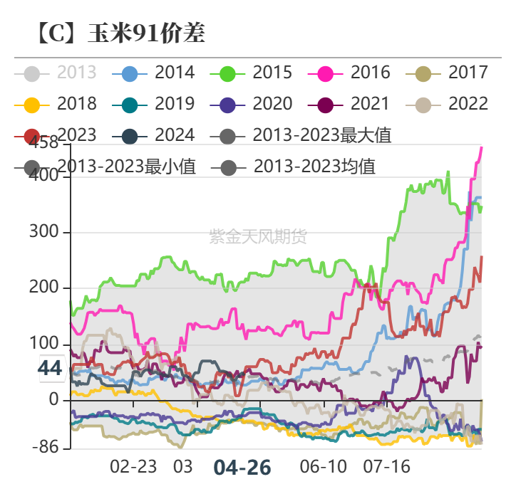 玉米：旧貌换新颜 十年牛熊周期复盘