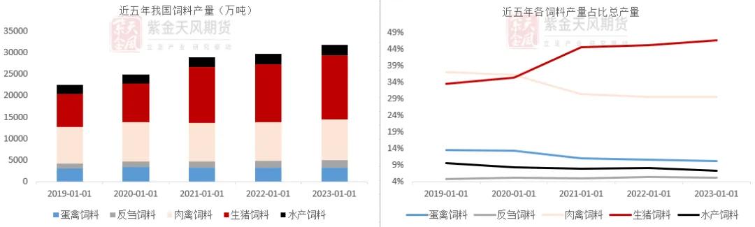 数据来源：饲料工业协会，紫金天风期货研究所