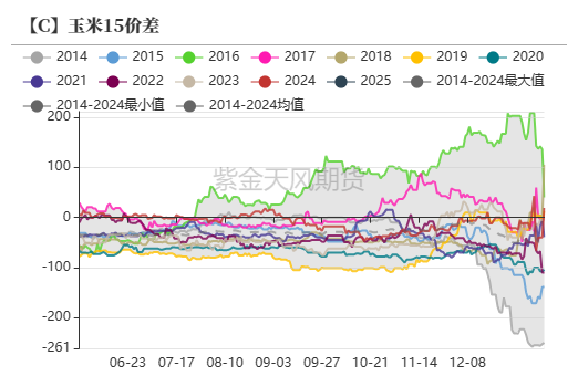 玉米：旧貌换新颜 十年牛熊周期复盘