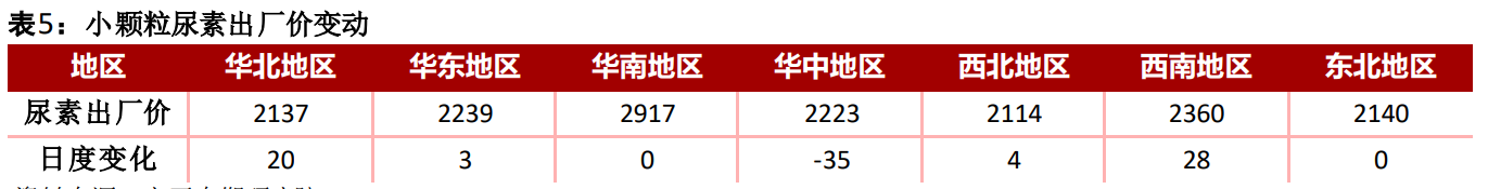 关联品种尿素所属公司：方正中期期货