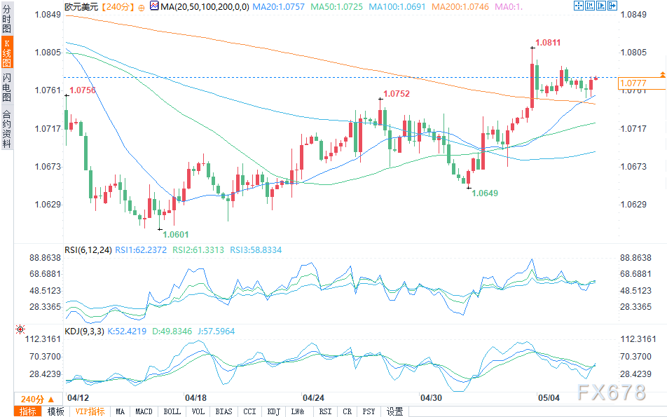 （欧元/美元4小时图来源：易汇通）