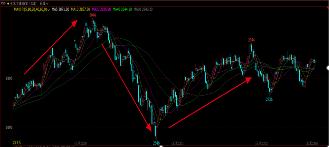 玉米：旧貌换新颜 十年牛熊周期复盘