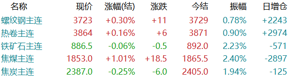 焦炭第五轮提涨！期钢高开低走！钢价有变？