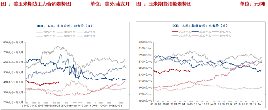 需求拖累 预计玉米期货价格承压筑底为主
