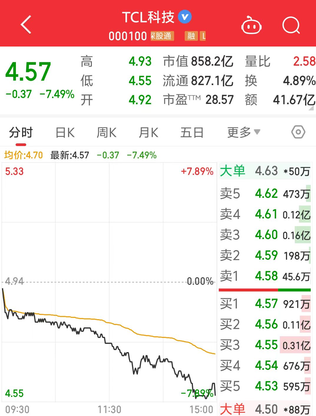 tcl回应股价下跌:公司自身层面没有任何问题,经营正常