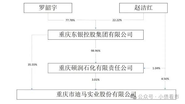 股权结构图截至2018年末,东银控股总资产为720.82亿,总负债687.