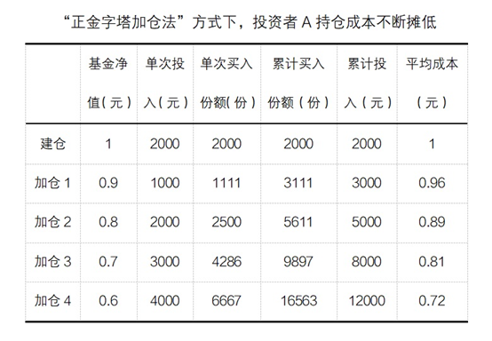 正确运用"金字塔加减仓法",投资更轻松!