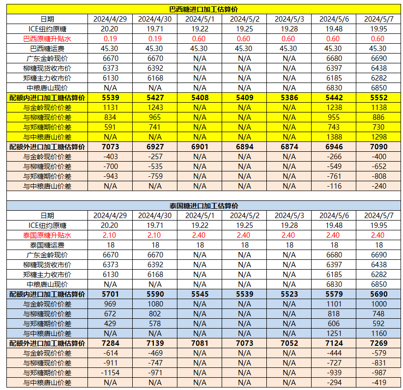5月7日巴西泰国进口糖升贴水、运费及加工成本